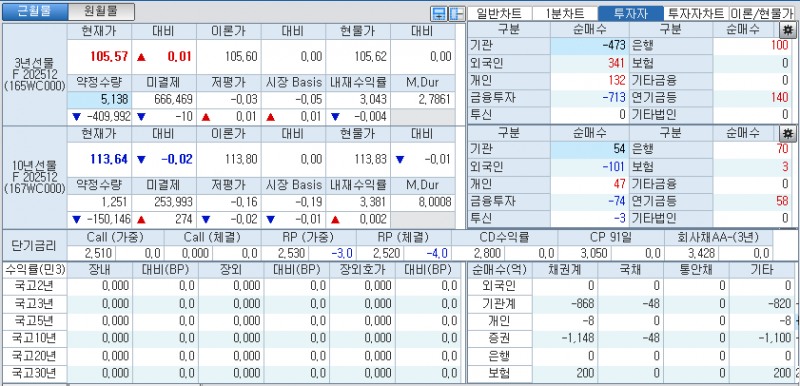 자료: 국고채 금리와 국채선물 가격의 오전 8시 56분 현재 상황...출처: 코스콤 CHECK