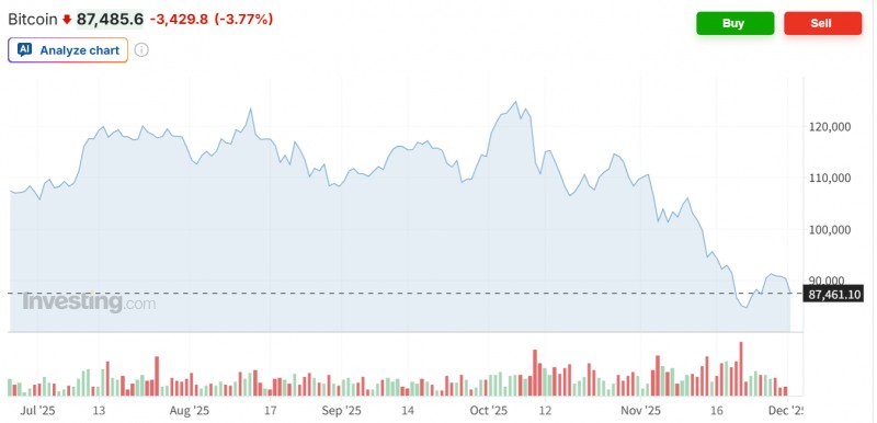 비트코인 등 가상화폐 가격들이 1일 중국 인민은행의 불법거래에 대한 강력 대처 의지 표명에 일제히 급락하고 있다. 자료=인베스팅닷컴
