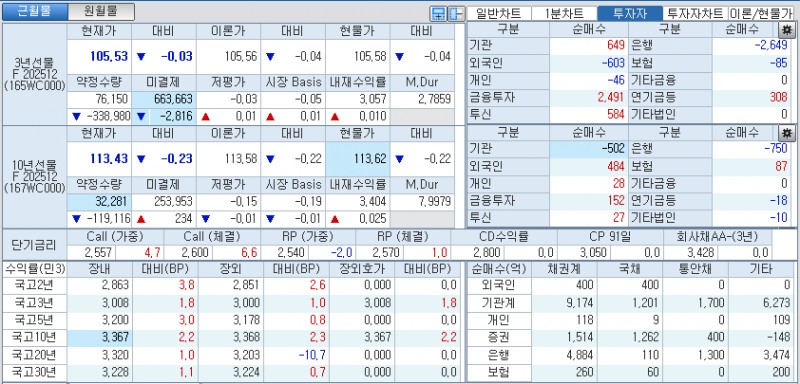 자료: 국고채 금리와 국채선물 가격의 오전 10시 41분 현재 상황...출처: 코스콤 CHECK