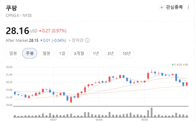 쿠팡 주가가 1알(현지시간) 뉴욕증시 시간외 거래에서 대규모 정보 유출과 수 천억 과징금 위기에 7% 넘게 급락중이다. 자료=NAVER