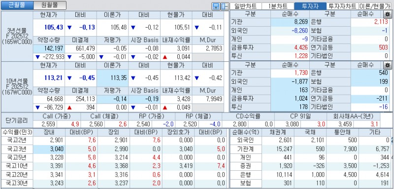 자료: 국고채 금리와 국채선물 가격의 오후 1시 21분 현재 상황...출처: 코스콤 CHECK