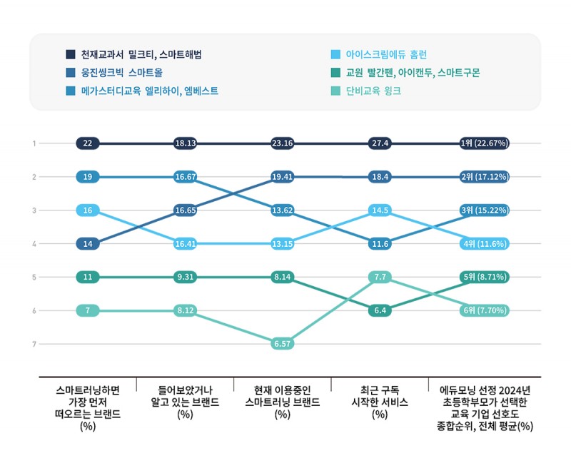 에듀모닝랩 스마트러닝 인지도 조사