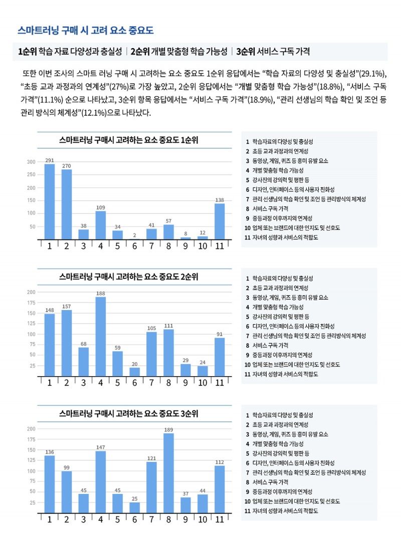 스마트러닝 구매 시 교려 요소 중요도, 에듀모닝랩
