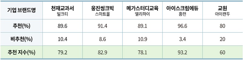 스마트러닝 브랜드 별 추천 관련 응답 비율