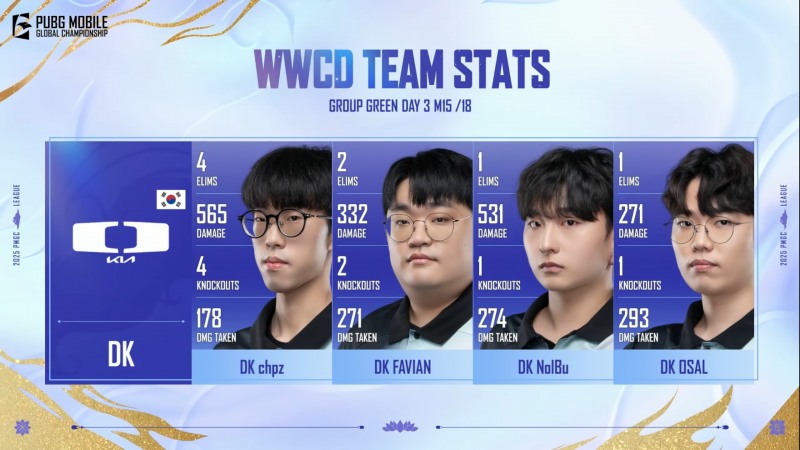 15번째 경기서 두 번째 치킨을 가져간 디플러스 기아(출처 대회 실황 캡처).