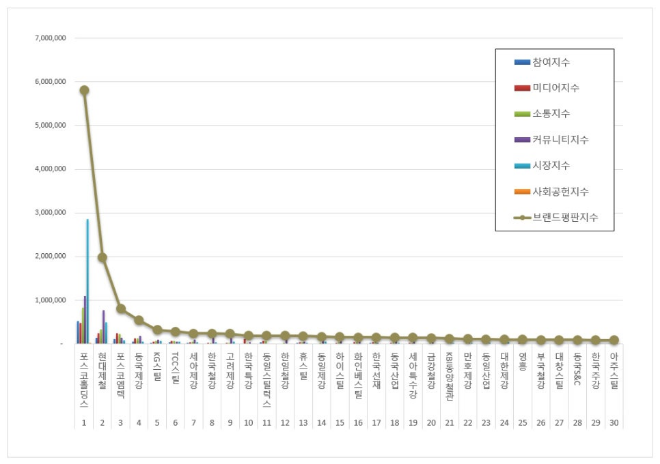 포스코홀딩스, 철강 상장기업 브랜드평판 12월 빅데이터 분석 1위...현대제철 뒤이어