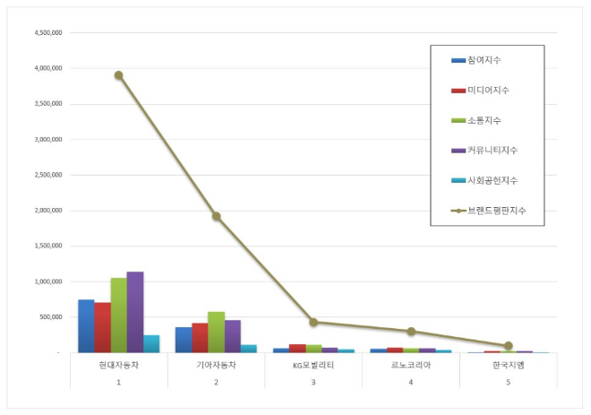 현대자동차, 국산 자동차 기업 브랜드평판 12월 빅데이터 분석 1위...기아·KGM순