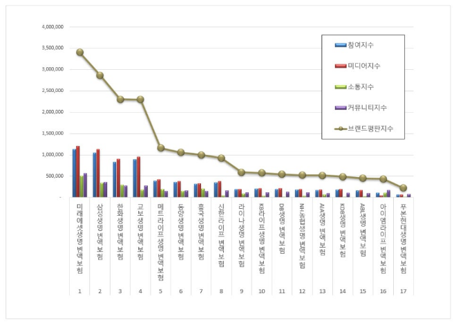 미래에셋생명, 변액보험 브랜드평판 12월 빅데이터 분석 1위..."평판지수도 상승"