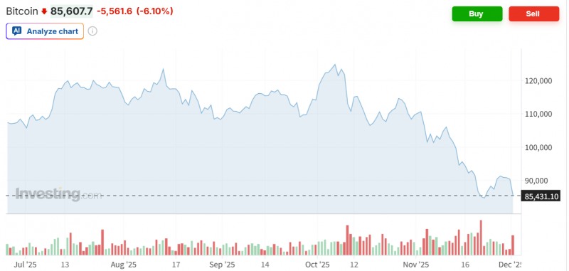 비트코인 등 가상화폐 가격들이 중국 인민은행의 불법거래에 대한 강력 대처 의지 표명에 일제히 급락하고 있다. 자료=인베스팅닷컴