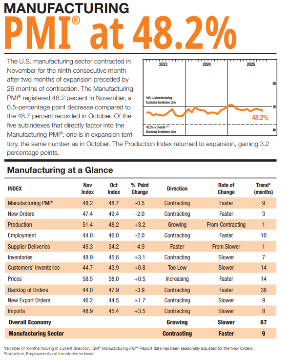 (상보) 美 11월 ISM 제조업 PMI 48.2로 예상(48.6) 하회
