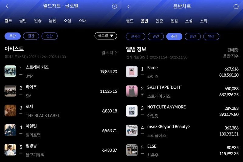 스트레이 키즈·라이즈, 11월 5주 차 한터 주간차트 1위