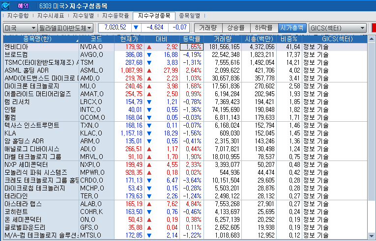 (상보) 엔비디아 1.7% 상승에도 반도체지수 0.07% 하락