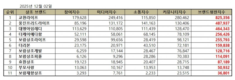 교원라이프, 상조 브랜드평판 2025년 12월...1위