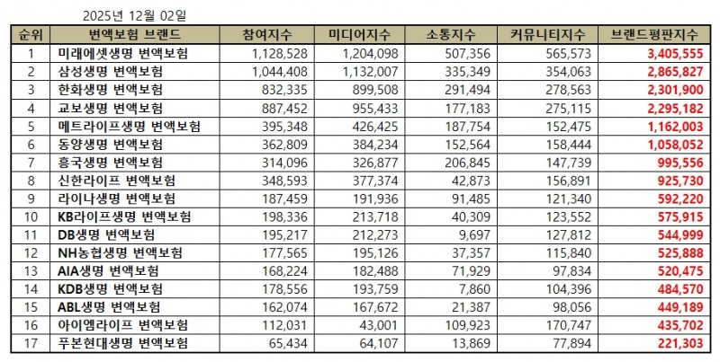 미래에셋생명, 변액보험 브랜드평판 2025년 12월...1위