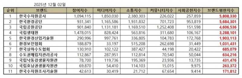 한국수자원공사, 기후에너지환경부 공공기관 브랜드평판 2025년 12월...1위