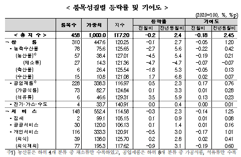 (종합) 11월 소비자물가 전년비 2.4%↑...석유류(+5.9%), 수산물(+6.8%) 등 급등 영향