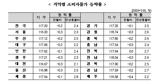(종합) 11월 소비자물가 전년비 2.4%↑...석유류(+5.9%), 수산물(+6.8%) 등 급등 영향