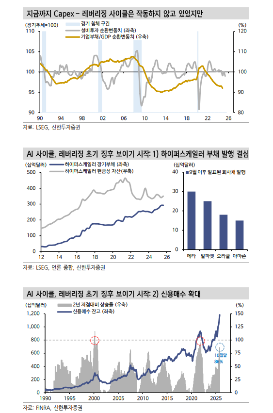 AI와 신경제, 레버리징 물꼬 트고 있어...하이퍼스케일러, 회사채 발행 확대 여지 - 신한證
