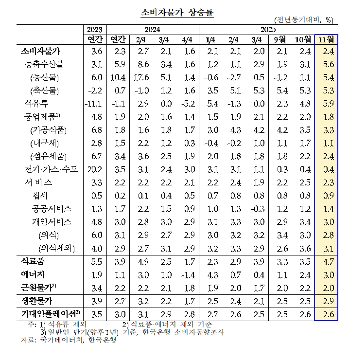 (상보) 김웅 한은 부총재보 "근원물가 다시 안정적 흐름...향후 소비자물가 상승률 점차 2% 수준으로 낮아질 것"