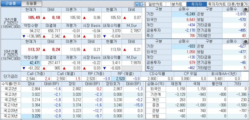자료: 국고채 금리와 국채선물 가격의 오전 10시 41분 현재 상황...출처: 코스콤 CHECK