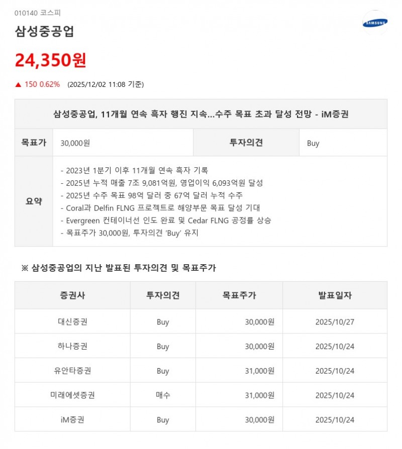 누적 수주 67억달러·FLNG 계약 본격화…삼성중공업, 목표가 3만원 유지