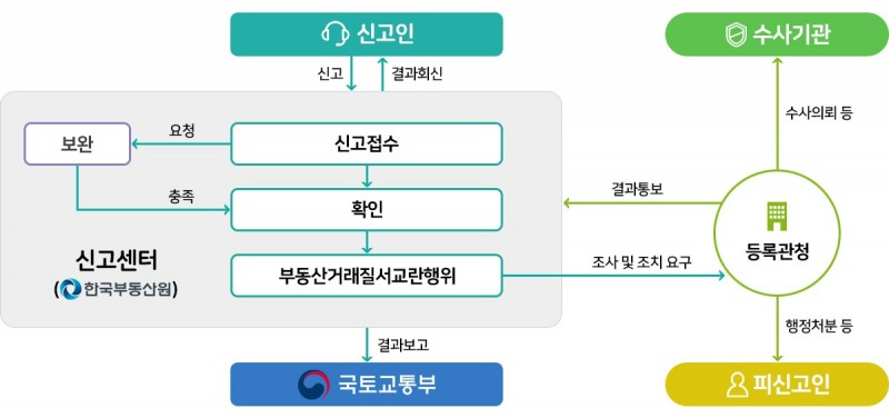 국토교통부, 지자체 대상 '부동산 불법행위' 실무 설명회 개최