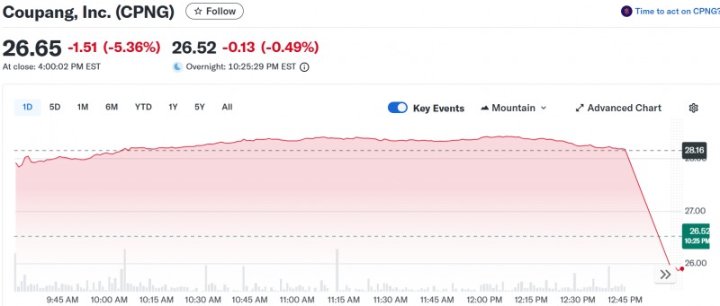 쿠팡 주가는 1일(현지시간) 뉴욕증시에서 5.4% 하락 마감한 데 이어 시간외 거래서 소폭 약세를 기록중이다. 자료=야후파이낸스