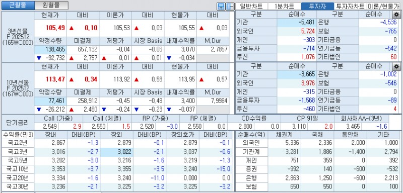 자료: 국고채 금리와 국채선물 가격의 오후 1시 20분 현재 상황...출처: 코스콤 CHECK