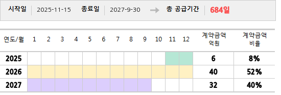 공급계약 기간 및 기간별 추정 계약금액