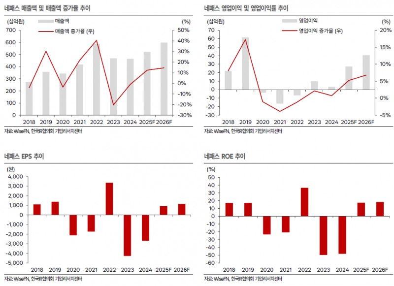 네패스, MPS향 AI 매출 2배 급증...엑시노스2600 탑재로 실적 반등