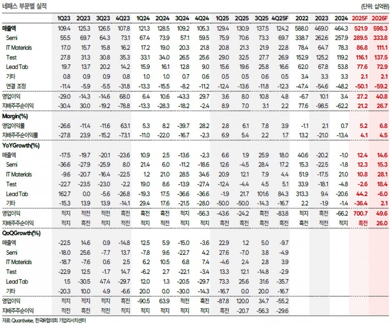 네패스, MPS향 AI 매출 2배 급증...엑시노스2600 탑재로 실적 반등