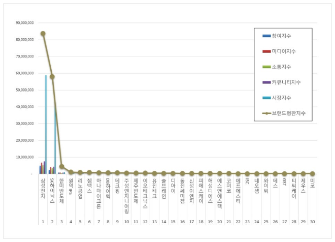 삼성전자, 반도체 상장기업 브랜드평판 12월 빅데이터 분석 1위...SK하이닉스 2위