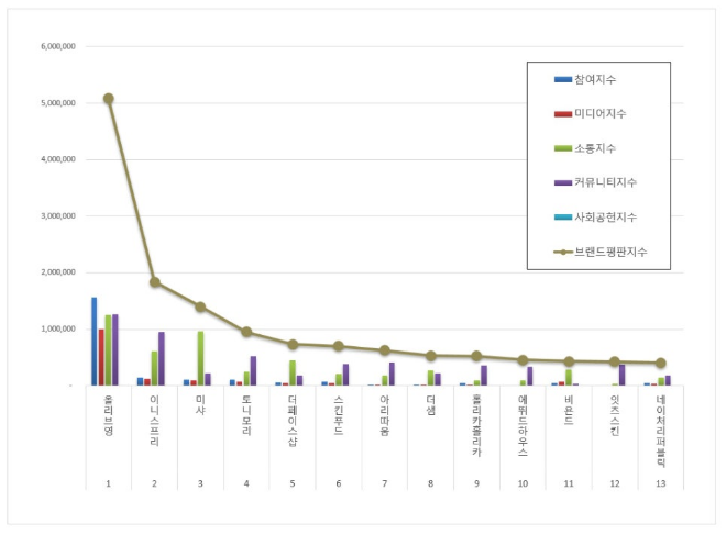 올리브영, 화장품 전문점 브랜드평판 12월 빅데이터 분석 1위