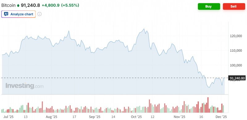 8만5000달러선까지 밀리던 비트코인이 2일(현지시간) 급반등하며서 9만달러를 회복했다. 자료=인베스팅닷컴