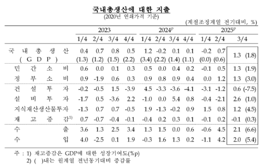 3분기 GDP 전기비 1.3%↑...속보치대비 0.1%p 상향, 2021년 4분기 이후 최고치