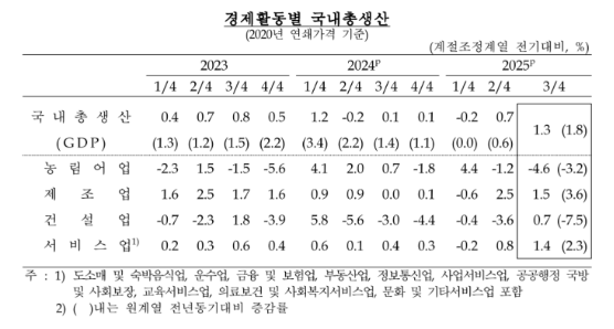 3분기 GDP 전기비 1.3%↑...속보치대비 0.1%p 상향, 2021년 4분기 이후 최고치