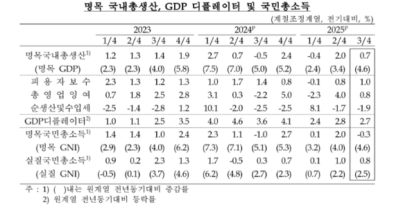 3분기 GDP 전기비 1.3%↑...속보치대비 0.1%p 상향, 2021년 4분기 이후 최고치