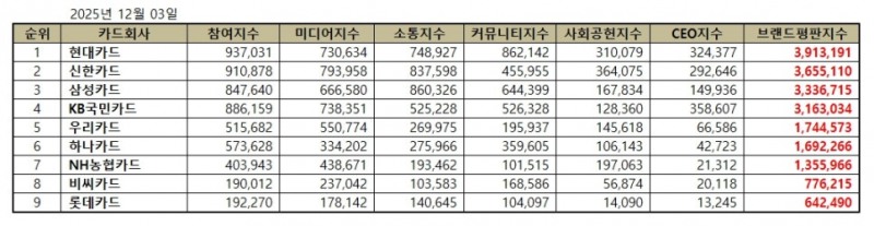 현대카드, 신용카드 브랜드평판 2025년 12월...1위