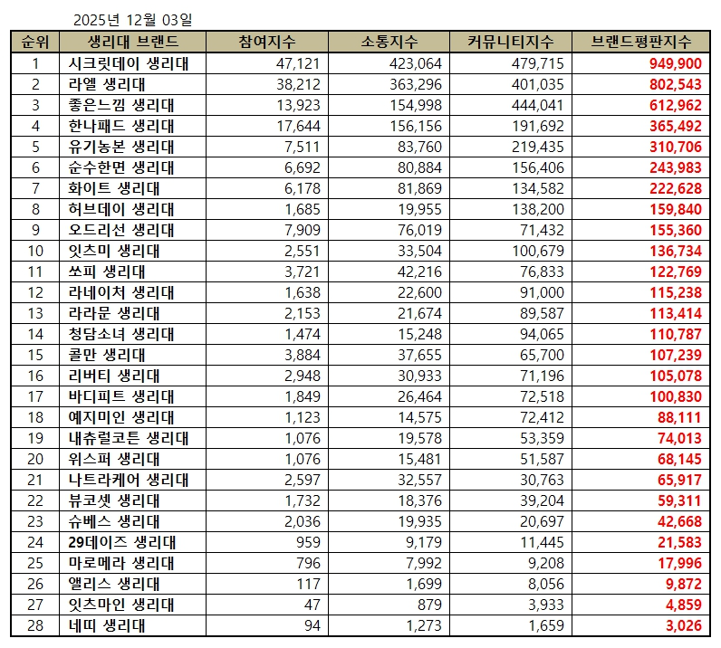 시크릿데이, 생리대 브랜드평판 2025년 12월...1위