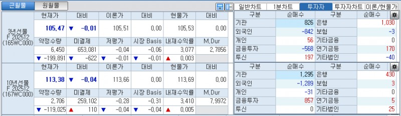 자료: 국고채 금리와 국채선물 가격의 오전 8시 59