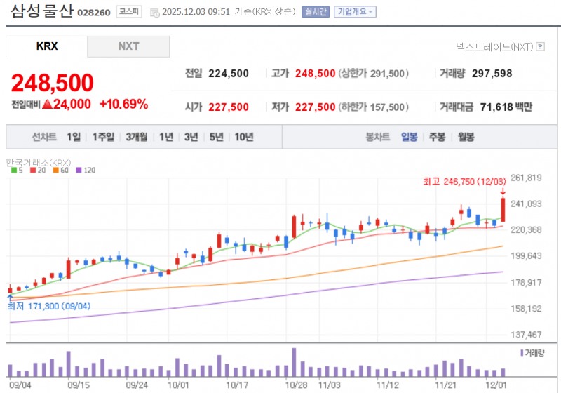 삼성물산 주가가 3일 홍라희 여사가 보유 지분 1.06%를 이재용 삼성회장에게 증여한다는 소식에 10% 넘게 급등하고 있다. 자료=NAVER