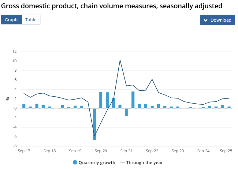 (상보) 호주 3Q 성장률 전기비 0.4%로 예상(0.7%) 하회