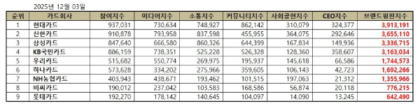 2025년 11월 신용카드 브랜드평판 순위 [표=한국기업평판연구소