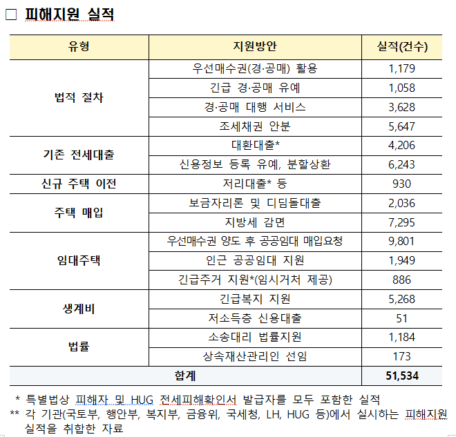 전세사기 피해지원 실적./국토교통부