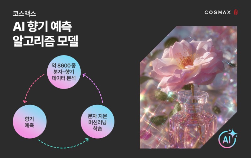 분자 구조만으로 향 예측…코스맥스, 'AI 향기 예측 알고리즘 모델' 개발