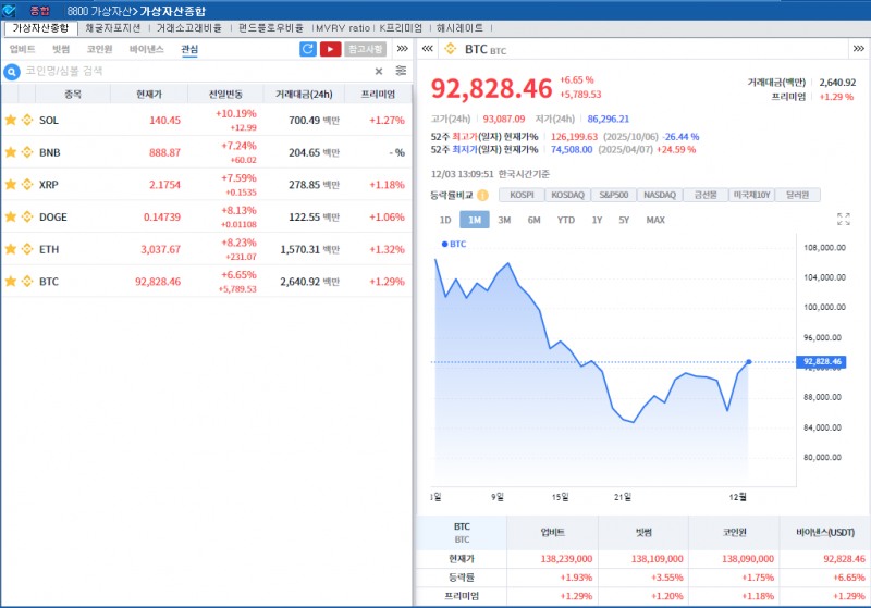 뉴욕 훈풍 속 저가 매수...암호화폐 강세, 비트코인 6.6%↑