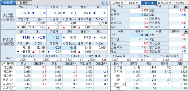 자료: 국고채 금리와 국채선물 가격의 오후 1시 21분 현재 상황...출처: 코스콤 CHECK