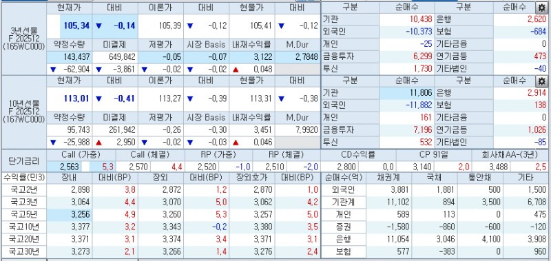 자료: 2시40분 현재 국채선물과 국고채 금리, 출처: 코스콤 CHECK