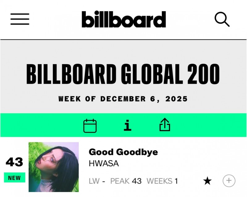 화사 ‘Good Goodbye’, 빌보드 글로벌 200 43위 데뷔…역주행 인기몰이 글로벌로도 확장
