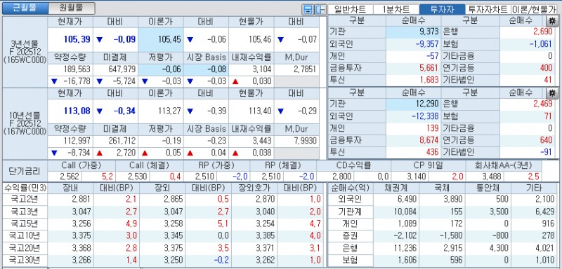 자료: 국고채 금리와 국채선물 가격의 오후 3시 45분 현재 상황...출처: 코스콤 CHECK